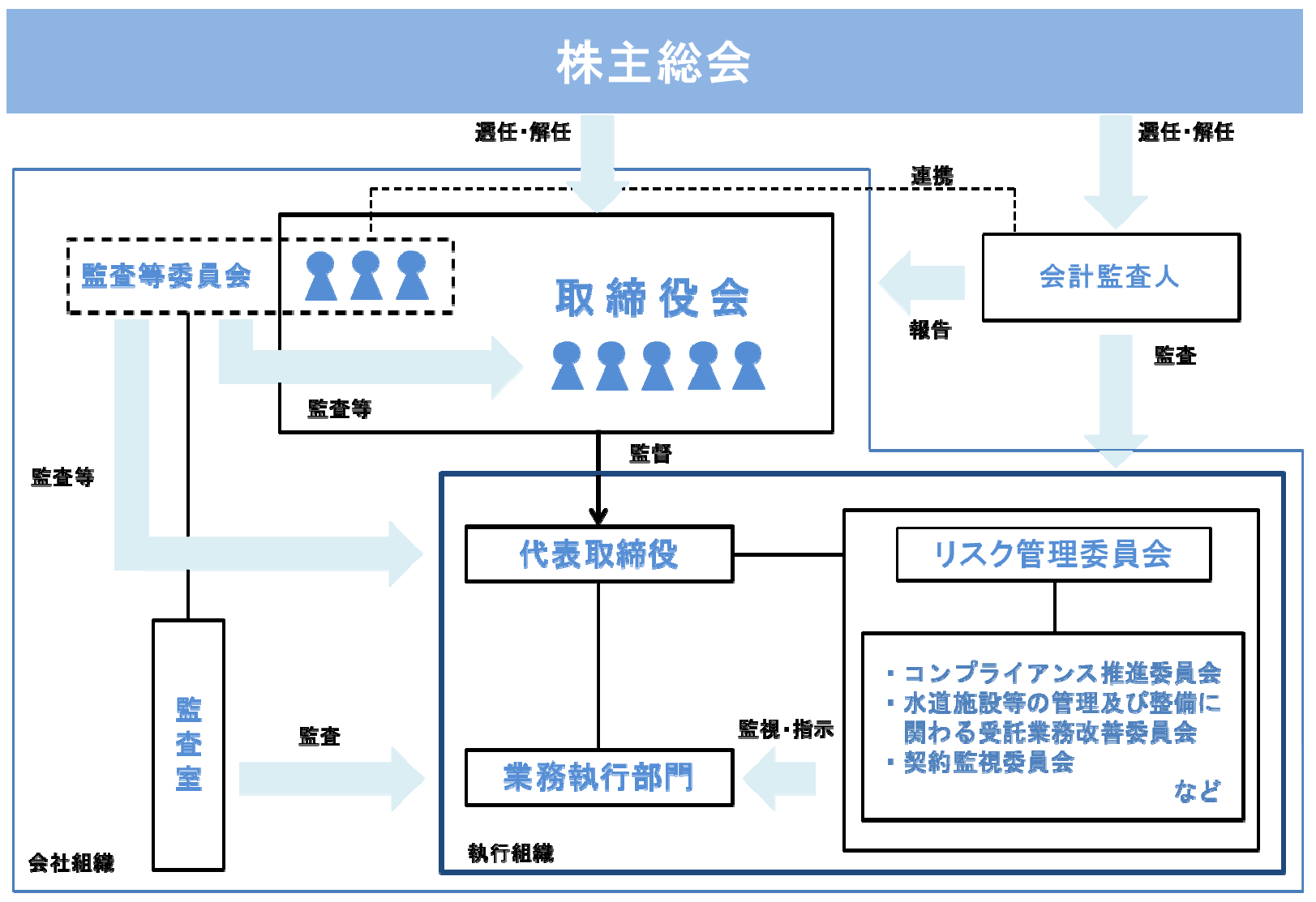 東京水道グループ